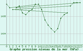 Courbe de la pression atmosphrique pour Geisenheim