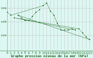 Courbe de la pression atmosphrique pour Viana Do Castelo-Chafe