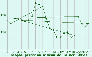 Courbe de la pression atmosphrique pour Kempten