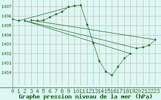 Courbe de la pression atmosphrique pour Braganca