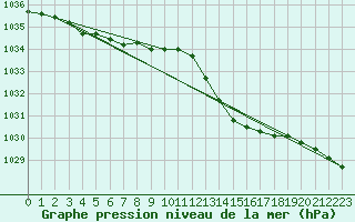 Courbe de la pression atmosphrique pour Saint-Jean-de-Vedas (34)