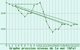 Courbe de la pression atmosphrique pour Orly (91)