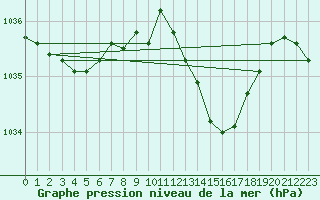 Courbe de la pression atmosphrique pour Cuxac-Cabards (11)