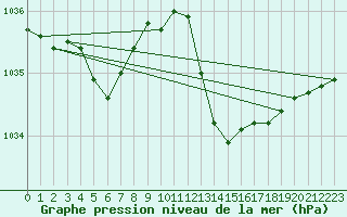 Courbe de la pression atmosphrique pour Cap Ferret (33)