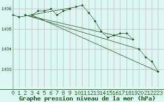 Courbe de la pression atmosphrique pour Bruxelles (Be)