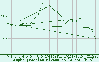 Courbe de la pression atmosphrique pour Mont-Rigi (Be)