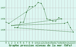 Courbe de la pression atmosphrique pour Santander (Esp)