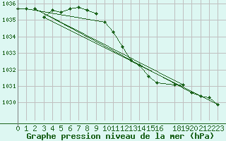 Courbe de la pression atmosphrique pour Plauen