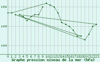 Courbe de la pression atmosphrique pour Brest (29)