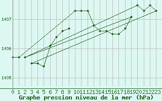 Courbe de la pression atmosphrique pour Gustavsfors