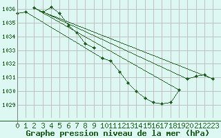 Courbe de la pression atmosphrique pour Litschau