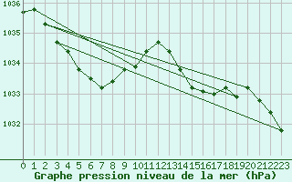 Courbe de la pression atmosphrique pour Lanvoc (29)