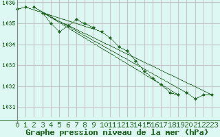 Courbe de la pression atmosphrique pour Diepholz