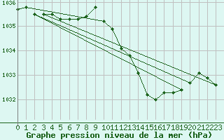 Courbe de la pression atmosphrique pour Ambrieu (01)