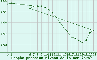 Courbe de la pression atmosphrique pour Boulaide (Lux)