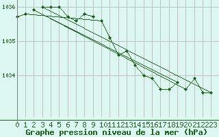 Courbe de la pression atmosphrique pour Kvamskogen-Jonshogdi 