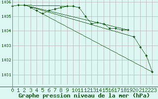 Courbe de la pression atmosphrique pour Fribourg (All)