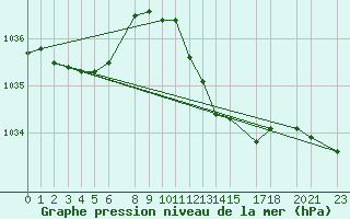 Courbe de la pression atmosphrique pour Sint Katelijne-waver (Be)