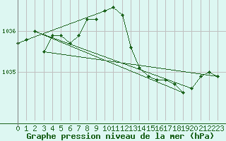 Courbe de la pression atmosphrique pour Rochefort Saint-Agnant (17)