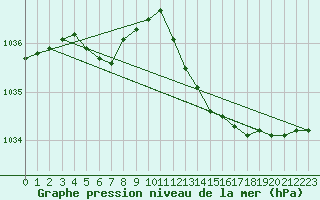 Courbe de la pression atmosphrique pour Pirou (50)