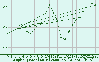 Courbe de la pression atmosphrique pour Gourdon (46)