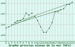 Courbe de la pression atmosphrique pour Bekescsaba