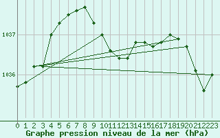 Courbe de la pression atmosphrique pour Jelenia Gora