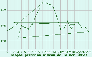 Courbe de la pression atmosphrique pour Creil (60)