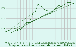 Courbe de la pression atmosphrique pour Valleroy (54)