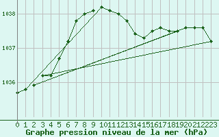 Courbe de la pression atmosphrique pour Ruhnu