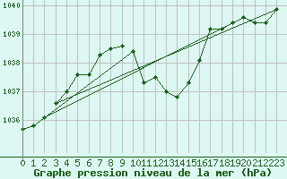 Courbe de la pression atmosphrique pour Kalwang