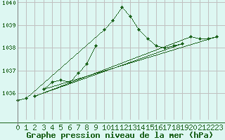 Courbe de la pression atmosphrique pour Laval (53)