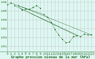 Courbe de la pression atmosphrique pour Fribourg (All)
