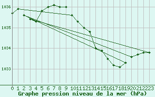 Courbe de la pression atmosphrique pour Capel Curig