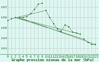 Courbe de la pression atmosphrique pour Caransebes