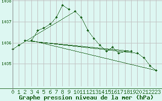 Courbe de la pression atmosphrique pour Lindenberg