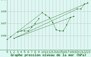 Courbe de la pression atmosphrique pour La Beaume (05)