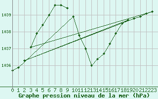 Courbe de la pression atmosphrique pour Dellach Im Drautal