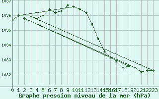 Courbe de la pression atmosphrique pour Saint-Clment-de-Rivire (34)