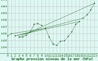 Courbe de la pression atmosphrique pour Kalwang