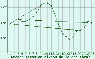 Courbe de la pression atmosphrique pour Thorrenc (07)