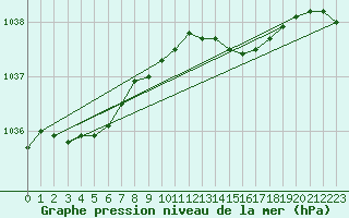 Courbe de la pression atmosphrique pour Lannion (22)