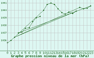 Courbe de la pression atmosphrique pour Angers-Marc (49)