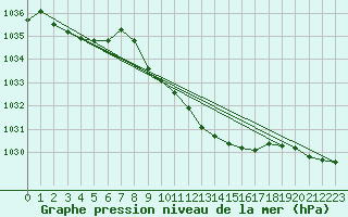 Courbe de la pression atmosphrique pour Ble - Binningen (Sw)