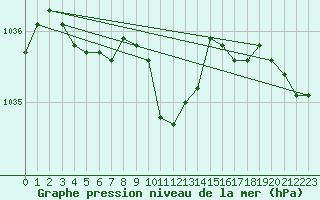 Courbe de la pression atmosphrique pour Bamberg
