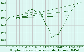 Courbe de la pression atmosphrique pour Roros