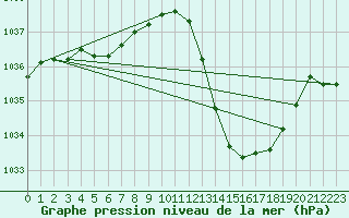 Courbe de la pression atmosphrique pour Potes / Torre del Infantado (Esp)