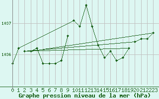 Courbe de la pression atmosphrique pour Aigrefeuille d