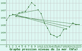 Courbe de la pression atmosphrique pour Nyon-Changins (Sw)