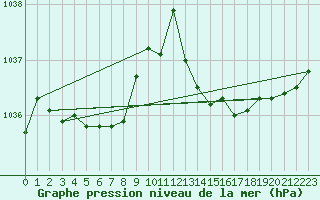 Courbe de la pression atmosphrique pour Chatelaillon-Plage (17)